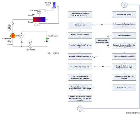 Compressor test rig design and manufacturing